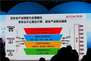 京東云不止是云計(jì)算，打造全產(chǎn)業(yè)鏈云服務(wù)新生態(tài)